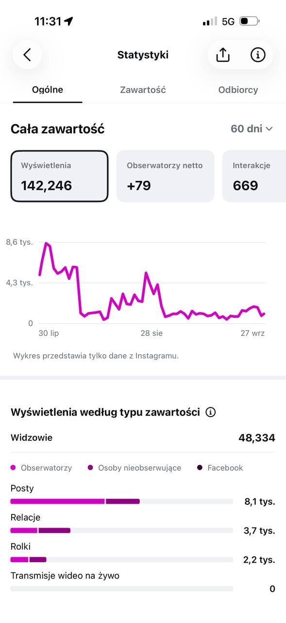 Instagram, загальні результати